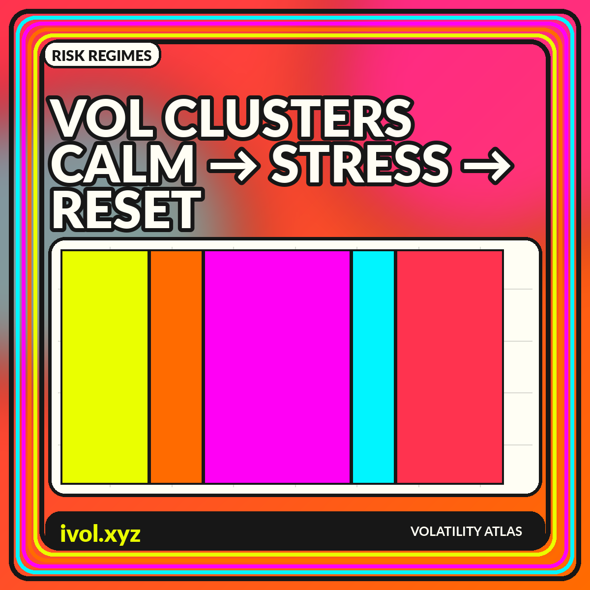 VOL CLUSTERS / CALM → STRESS → RESET graphic for Volatility Clustering and Regimes: Visualizing Calm, Stress, and Transition
