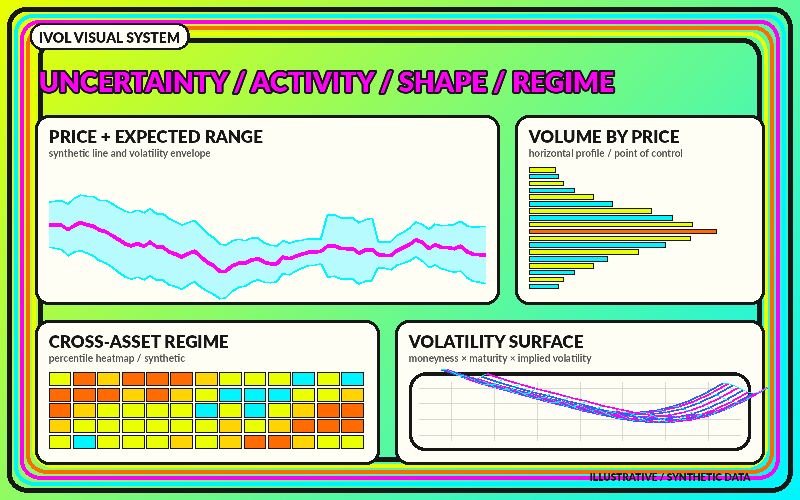 Illustrative multi-panel volatility dashboard with a price path, volume profile, volatility surface, and cross-asset heatmap