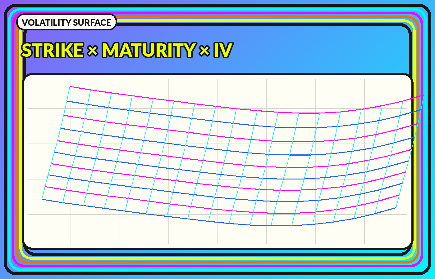 Illustrative three-dimensional implied volatility surface across strike and maturity
