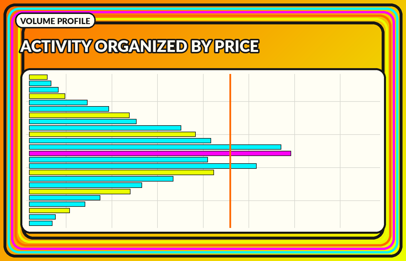 Illustrative horizontal volume profile with a highlighted point of control